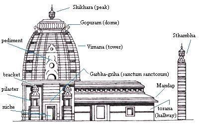 Сакральная ГЕОМЕТРИЯ и Сакральная АРХИТЕКТУРА | ВКонтакте | Indian temple architecture, Hindu ...