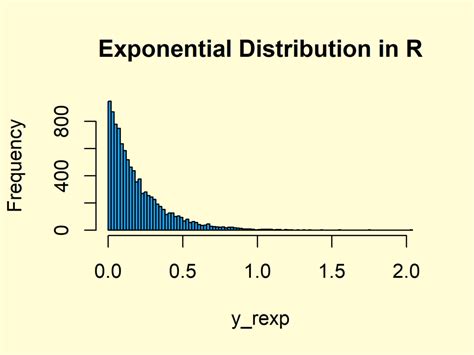 Exponential Distribution in R (Examples) | dexp, pexp, qexp, rexp Function