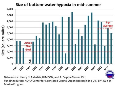 Reducing Runoff that fuels Gulf of Mexico Dead Zone