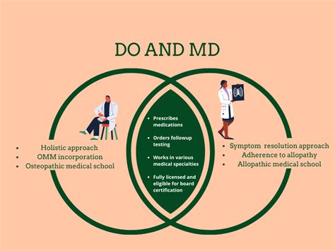 DO vs. MD: Detailed Guide to Differences and Similarities