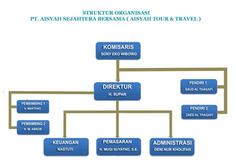 Struktur Organisasi Lion Air - Rama Belajar