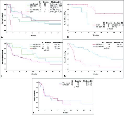 Survival outcome of patients with myelodysplastic syndrome (MDS ...