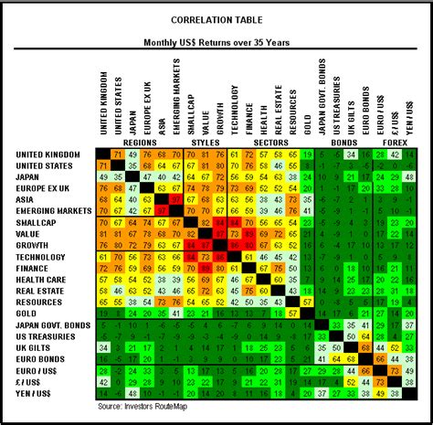 Map Catalog : Correlation Matrix