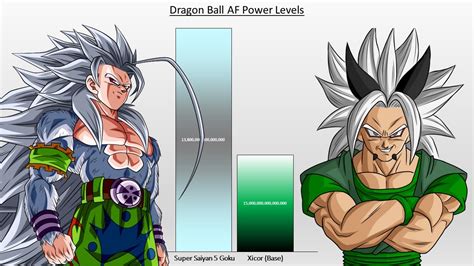 Dragon Ball AF POWER LEVELS (All Characters) - YouTube