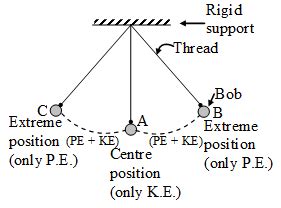 A swinging simple pendulum is an example of conservation of energy Physics ...