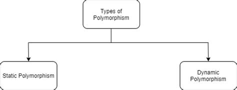 Polymorphism in Java - Types of Polymorphism - Static, Dynamic, Runtime