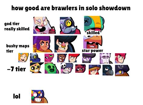 [Humor] how good brawlers are in solo showdown : r/Brawlstars