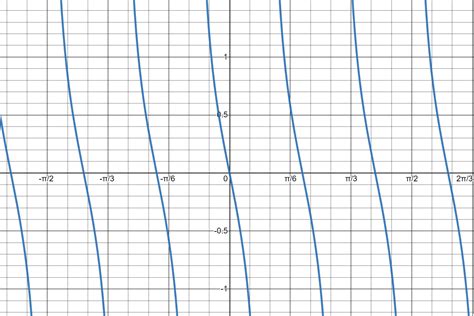 Cotangent Graph: How to Graph a Cotangent Function | Inverse functions ...