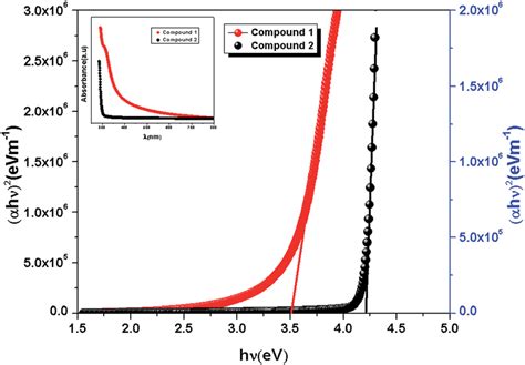 Band gap determination of compound 1 and 2 using Tauc's equation. The ...