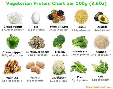 This chart provides some of the best protein rich vegetarian foods ...