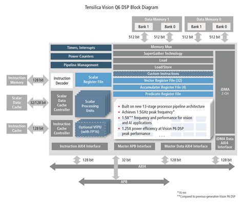 Faster architecture accelerates Tensilica DSP