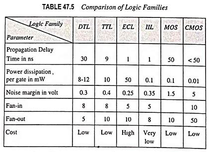 Comparison of Logic Families - EEEGUIDE.COM