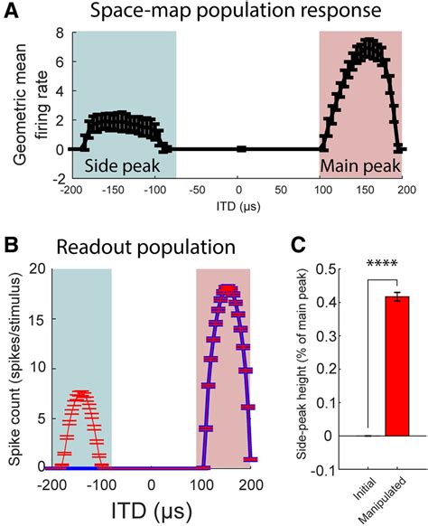Effect of Stimulus-Dependent Spike Timing on Population Coding of Sound Location in the Owl’s ...