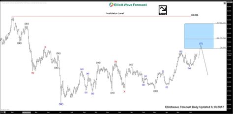 YM (Dow Futures) Elliott Wave Analysis 6.16.2017