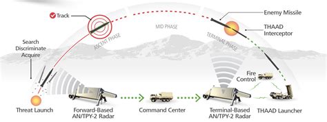 THAAD Missile-Defense System - Business Insider