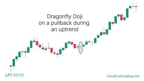 Dragonfly Doji Candlestick Pattern - What Is And How To Trade - Living ...