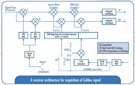 Galileo Receivers - Navipedia