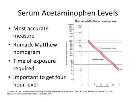 Acetaminophen (APAP) Toxicity: Clinical Cases, Diagnosis, Pathology,