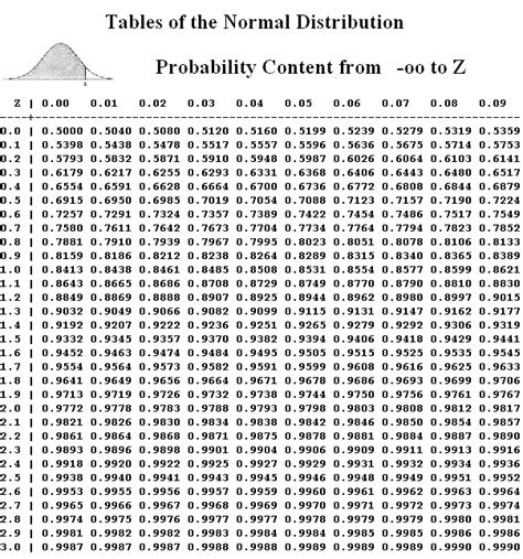 Standard Normal Distribution Table Left Tail