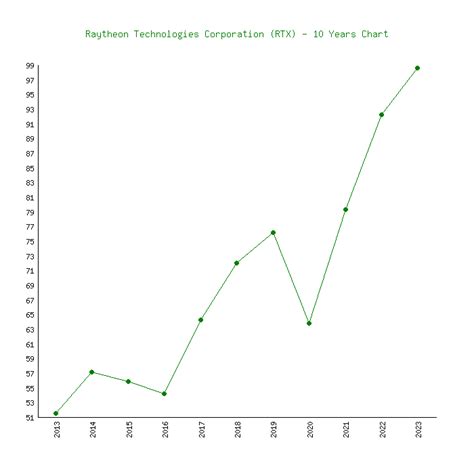 Raytheon Technologies (RTX) - 6 Price Charts 1999-2024 (History)