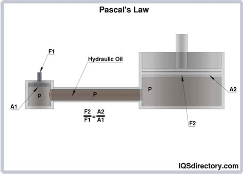 Hydraulics and Pneumatics: Advantages, Types Of, Uses