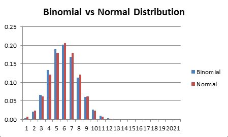 Relationship between Binomial and Normal Distributions | Real Statistics Using Excel