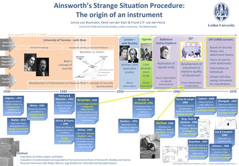 (PDF) Ainsworth’s Strange Situation Procedure: The origin of an instrument