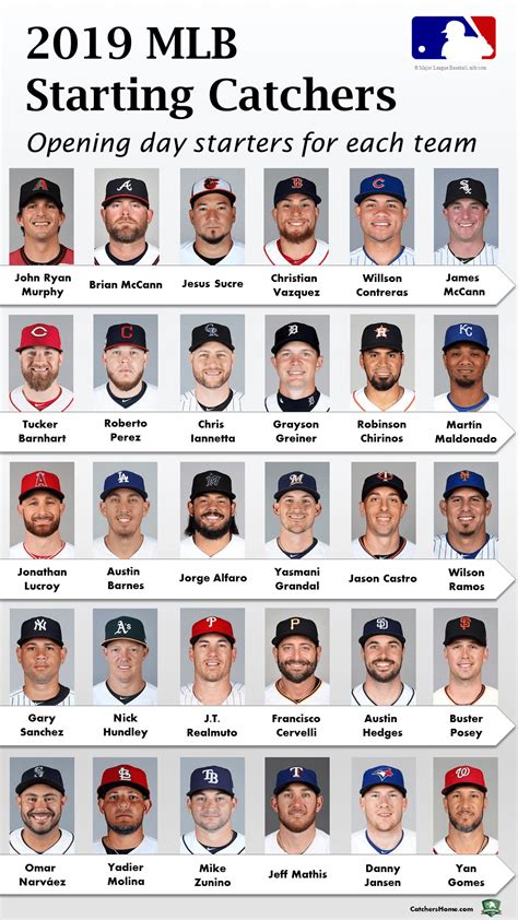 Each MLB Team’s Starting Catcher on Opening Day 2019 [Infographic ...