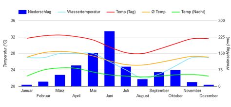 Best Time to Visit Togo (Climate Chart and Table)