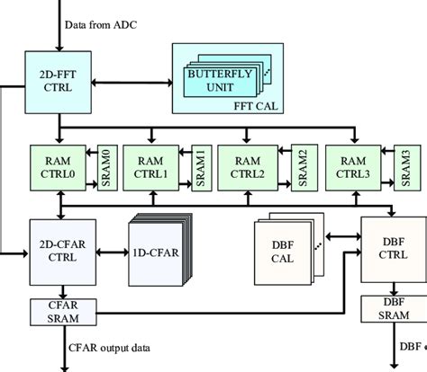 Baseband processor architecture. | Download Scientific Diagram