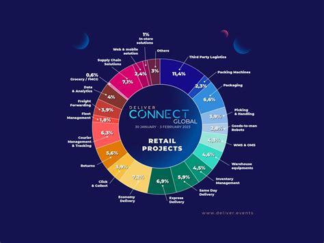 CONNECT Global Early Insight - the 2023 Supply Chain Trends You Need to ...