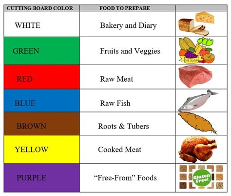 Cutting Board Color Chart Download | Online Food Safety Training