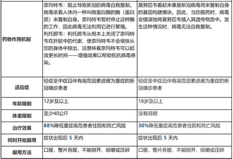 海外新冠口服药对比——Paxlovid帕克洛维vs.莫努匹韦Molnupiravir_海得康海外新特药