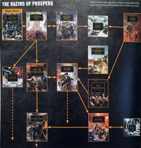 Horus Heresy Reading Order Chart: A Visual Reference of Charts | Chart Master