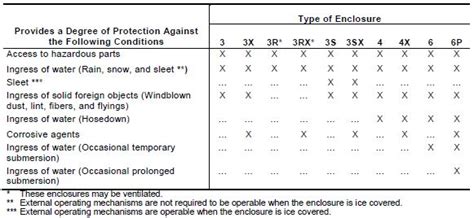 Selecting between NEMA Enclosure Types and IEC Enclosure ...