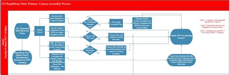 My Colorado GOP - 2022 CAUCUS FLOW CHART