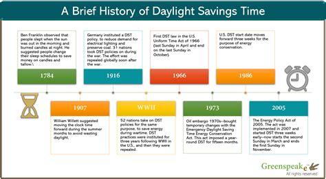 Daylight saving time: History and energy use - Greenspeake C&S