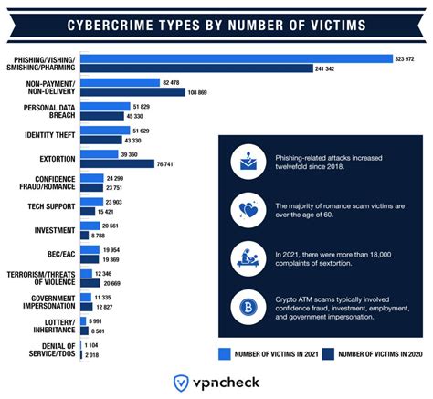 Cybercrime Statistics 2022