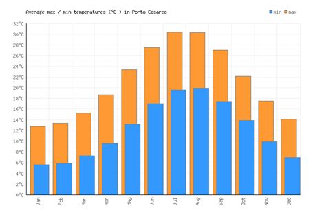 Porto Cesareo Weather averages & monthly Temperatures | Italy | Weather ...