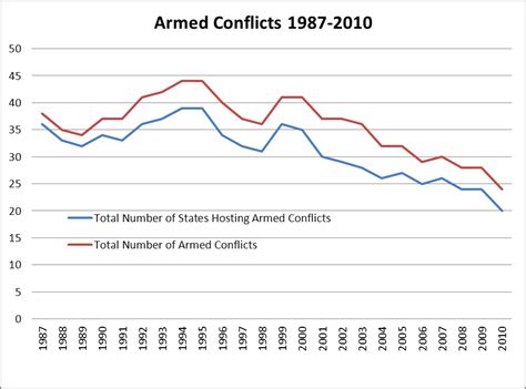 Science of Global Security & Armed Conflict: Armed Conflicts Declined ...