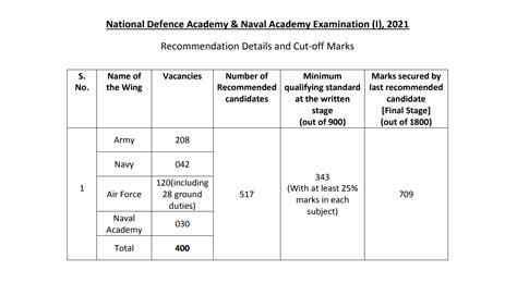 NDA 2 2023 Cut-Off Marks [Expected, Previous Year Cut-Off Marks]