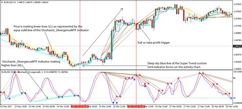 Stochastic Divergence Forex Trading Strategy