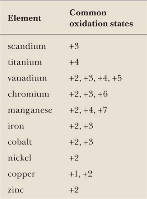 Oxidation states of d and f Block Elements - W3schools