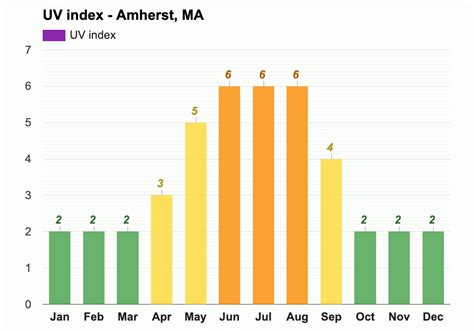 Yearly & Monthly weather - Amherst, MA