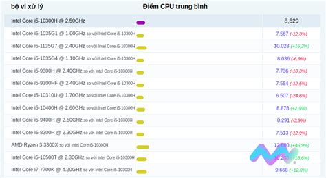 Intel Core i5-10300H: Thông số, hiệu năng GAMING ấn tượng thế nào?