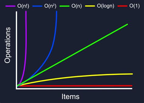 Understanding Big O Notation via JavaScript | DigitalOcean