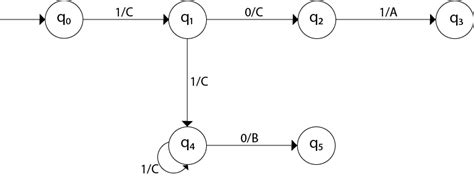 Mealy Machine - UniversityMCQS