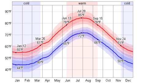 Average Weather For Brindisi, Italy - WeatherSpark