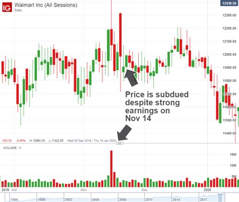 Trading Earnings Season: 3 Steps for Using Earnings Reports