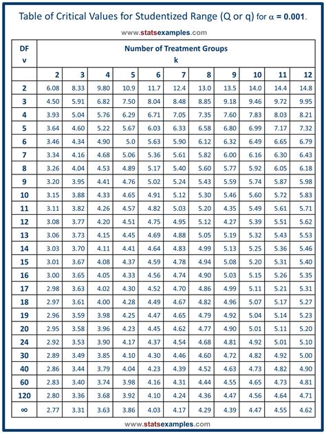 StatsExamples | Tables of statistical values